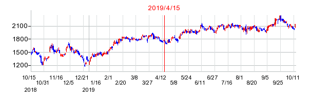 2019年4月15日 10:05前後のの株価チャート